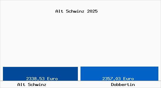 Vergleich Immobilienpreise Dobbertin mit Dobbertin Alt Schwinz