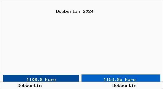 Vergleich Immobilienpreise Dobbertin mit Dobbertin Dobbertin