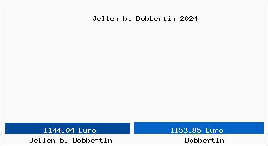 Vergleich Immobilienpreise Dobbertin mit Dobbertin Jellen b. Dobbertin