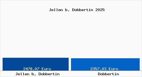 Vergleich Immobilienpreise Dobbertin mit Dobbertin Jellen b. Dobbertin