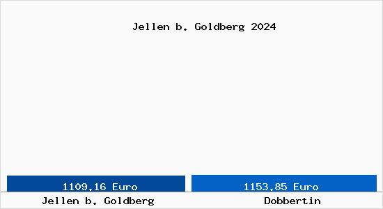 Vergleich Immobilienpreise Dobbertin mit Dobbertin Jellen b. Goldberg