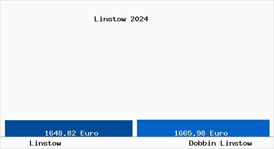 Vergleich Immobilienpreise Dobbin Linstow mit Dobbin Linstow Linstow