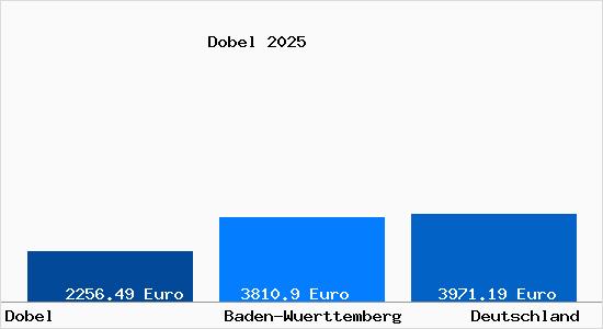 Aktuelle Immobilienpreise in Dobel Wuerttemberg