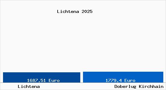 Vergleich Immobilienpreise Doberlug Kirchhain mit Doberlug Kirchhain Lichtena