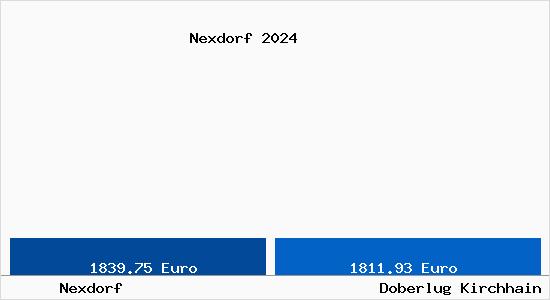 Vergleich Immobilienpreise Doberlug Kirchhain mit Doberlug Kirchhain Nexdorf
