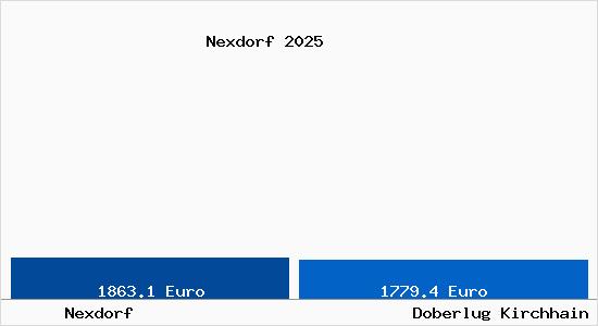 Vergleich Immobilienpreise Doberlug Kirchhain mit Doberlug Kirchhain Nexdorf
