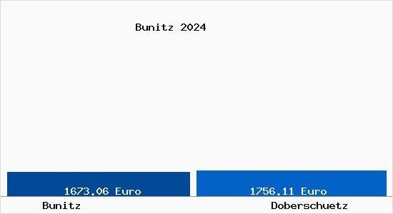 Vergleich Immobilienpreise Doberschütz mit Doberschütz Bunitz