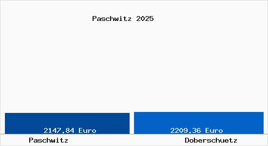 Vergleich Immobilienpreise Dobersch&uuml;tz mit Dobersch&uuml;tz Paschwitz