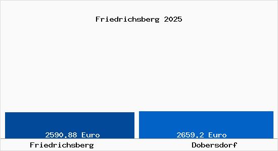 Vergleich Immobilienpreise Dobersdorf mit Dobersdorf Friedrichsberg
