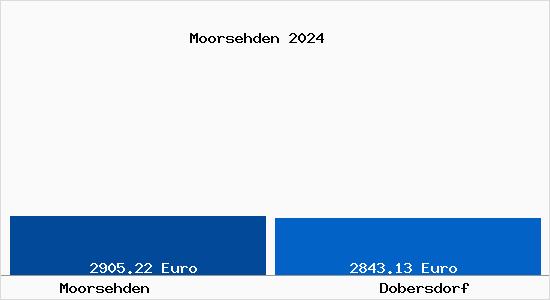 Vergleich Immobilienpreise Dobersdorf mit Dobersdorf Moorsehden
