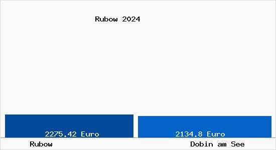 Vergleich Immobilienpreise Dobin am See mit Dobin am See Rubow