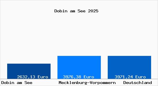 Aktuelle Immobilienpreise in Dobin am See