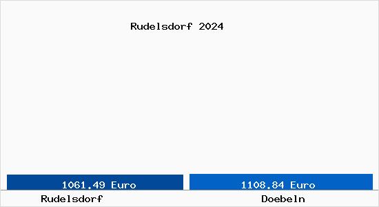 Vergleich Immobilienpreise Döbeln mit Döbeln Rudelsdorf