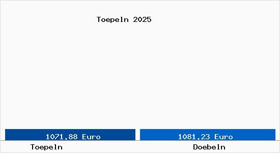 Vergleich Immobilienpreise D&ouml;beln mit D&ouml;beln Toepeln