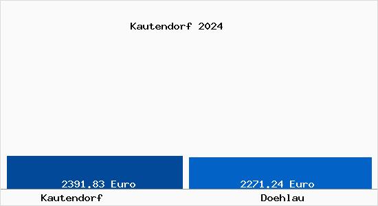 Vergleich Immobilienpreise Döhlau mit Döhlau Kautendorf