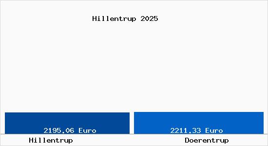 Vergleich Immobilienpreise Dörentrup mit Dörentrup Hillentrup