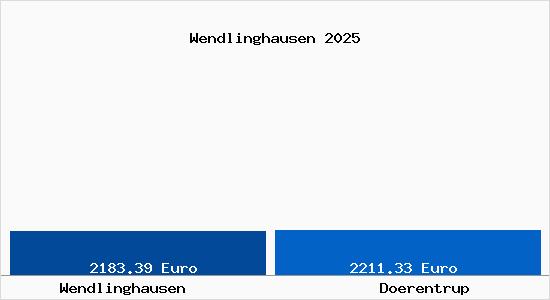 Vergleich Immobilienpreise Dörentrup mit Dörentrup Wendlinghausen