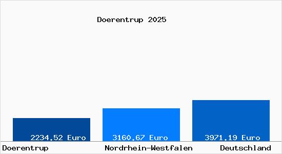 Aktuelle Immobilienpreise in Dörentrup