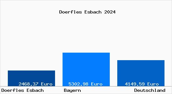Aktuelle Immobilienpreise in Doerfles Esbach