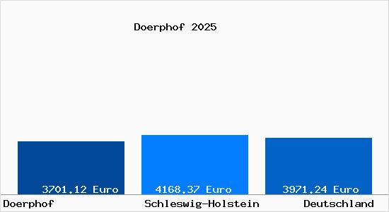 Aktuelle Immobilienpreise in Doerphof