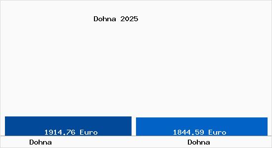 Vergleich Immobilienpreise Dohna mit Dohna Dohna