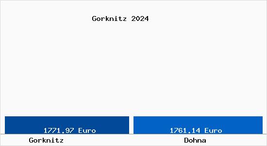 Vergleich Immobilienpreise Dohna mit Dohna Gorknitz