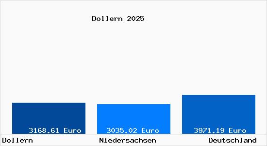 Aktuelle Immobilienpreise in Dollern