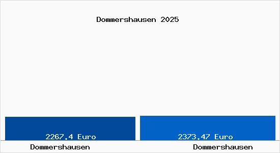 Vergleich Immobilienpreise Dommershausen mit Dommershausen Dommershausen