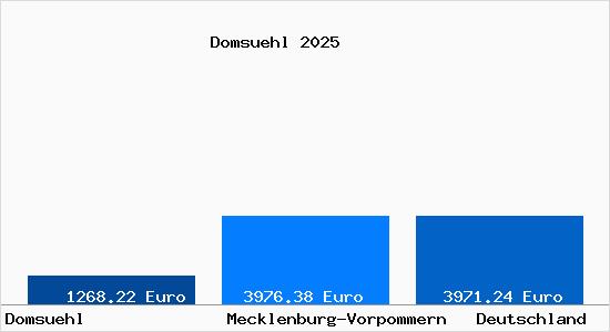 Aktuelle Immobilienpreise in Domsuehl