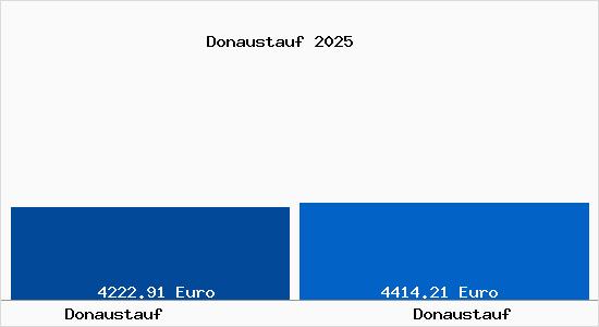Vergleich Immobilienpreise Donaustauf mit Donaustauf Donaustauf