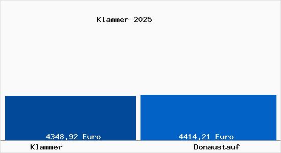 Vergleich Immobilienpreise Donaustauf mit Donaustauf Klammer