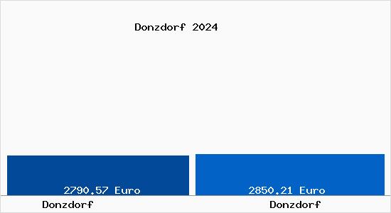 Vergleich Immobilienpreise Donzdorf mit Donzdorf Donzdorf
