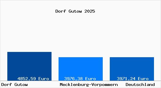 Aktuelle Immobilienpreise in Dorf Gutow