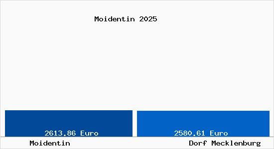 Vergleich Immobilienpreise Dorf Mecklenburg mit Dorf Mecklenburg Moidentin