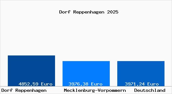 Aktuelle Immobilienpreise in Dorf Reppenhagen