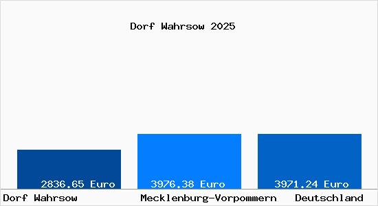 Aktuelle Immobilienpreise in Dorf Wahrsow