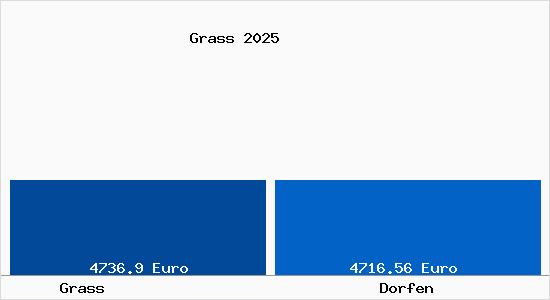 Vergleich Immobilienpreise Dorfen mit Dorfen Grass