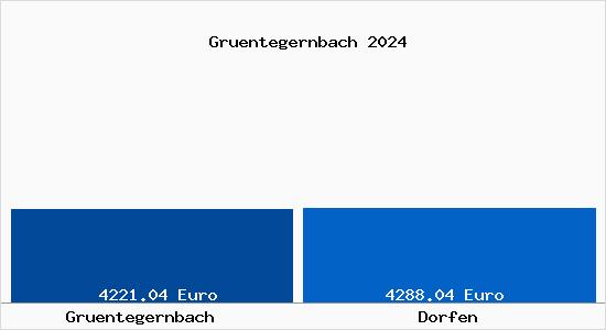 Vergleich Immobilienpreise Dorfen mit Dorfen Gruentegernbach