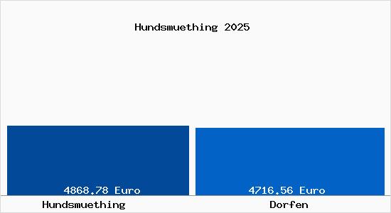 Vergleich Immobilienpreise Dorfen mit Dorfen Hundsmuething