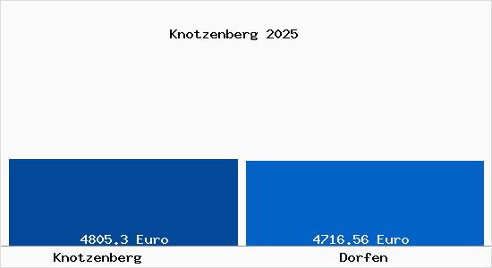 Vergleich Immobilienpreise Dorfen mit Dorfen Knotzenberg