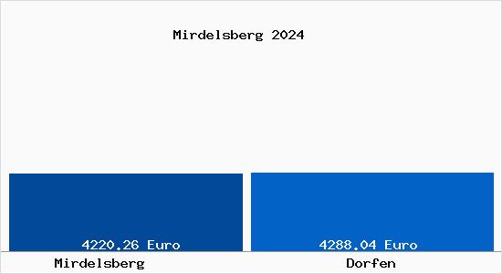Vergleich Immobilienpreise Dorfen mit Dorfen Mirdelsberg