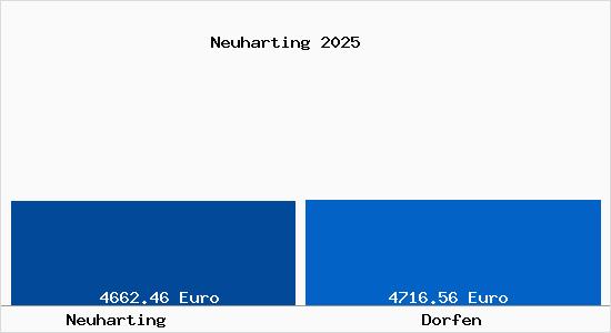Vergleich Immobilienpreise Dorfen mit Dorfen Neuharting
