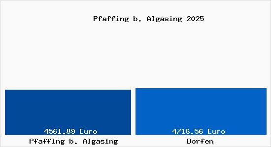 Vergleich Immobilienpreise Dorfen mit Dorfen Pfaffing b. Algasing