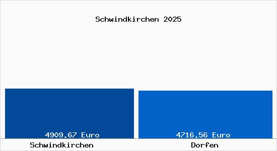 Vergleich Immobilienpreise Dorfen mit Dorfen Schwindkirchen