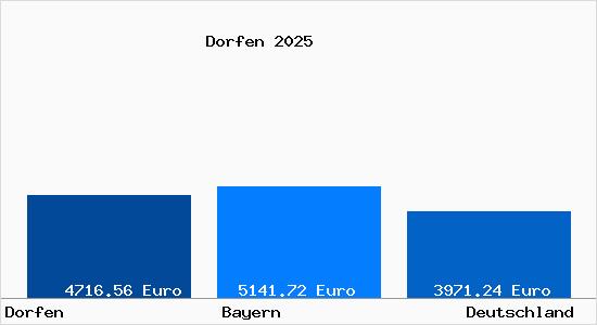 Aktuelle Immobilienpreise in Dorfen