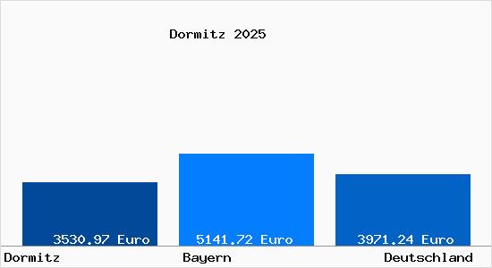 Aktuelle Immobilienpreise in Dormitz
