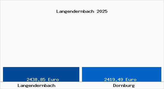 Vergleich Immobilienpreise Dornburg mit Dornburg Langendernbach