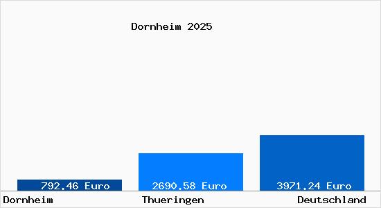 Aktuelle Immobilienpreise in Dornheim b. Arnstadt