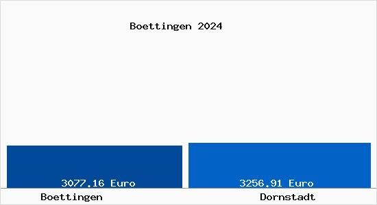 Vergleich Immobilienpreise Dornstadt mit Dornstadt Boettingen