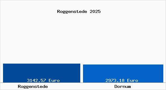 Vergleich Immobilienpreise Dornum mit Dornum Roggenstede